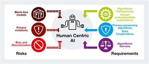 Figure 4 Human Centric Ai Illustration Credit The Bootstrap Authors