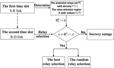 The Flow Diagram For Relay Selection Protocol Download Scientific Diagram