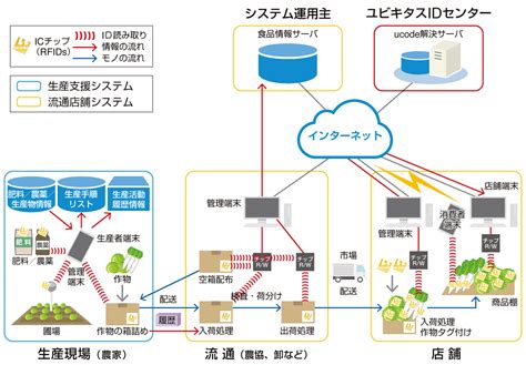 トレーサビリティの検索結果 Yahooきっず検索