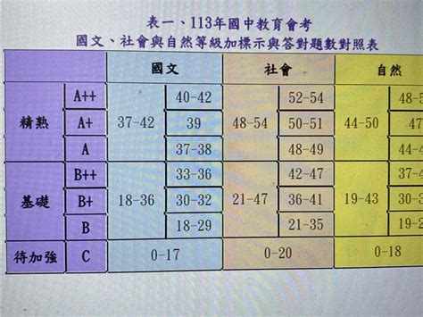 會考國社自錯2題內可得a＋＋ 基北區預估前5志願錄取分數不變 生活 中時