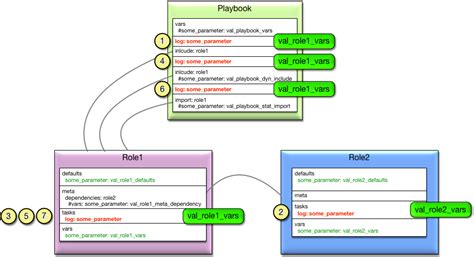 Ansible Variable Precedence The Blog Of Ivan Krizsan