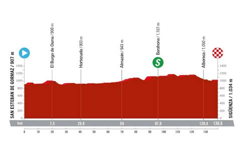 La Vuelta España Femenina Preview: Stage 7 - Escape Collective