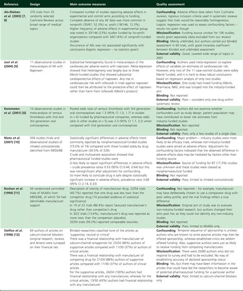 Table 1 from Is there evidence for biased reporting of published