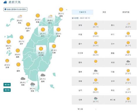 各地多雲到晴午後有雨 週末天氣有變數 生活 自由時報電子報