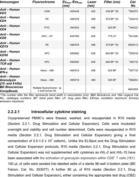 4 Flow Cytometry Fluorochrome Conjugated Antibodies Download Table