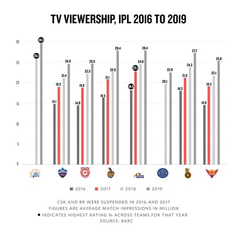 Which is the most popular IPL team?