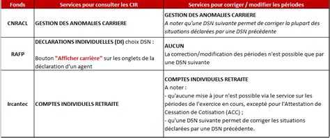 Les services à votre disposition sur PEP S CNRACL