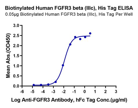 Biotinylated Human Fgfr Beta Iiic Protein Recombinant Reprokine