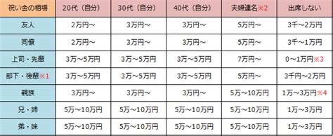 知らなかったでは恥をかく、結婚祝い金の相場とマナー 完全版 Note 結婚式・ウェディングに関わる役立つ情報をお届け 会費制結婚式