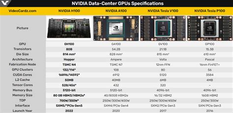 Nvidia Launches Biggest Gpu Yet Hopper H Dgx H Off