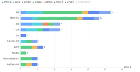 2022年il 4r抗体药物研发！康诺亚cm310获临床，度普利尤单抗大卖摩熵医药原药融云