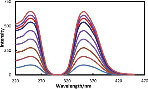 Figure From A Novel Spectrofluorometric Method For The Determination