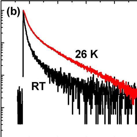 Time Resolved Photoluminescence Decay Curves Measured On Cds Covered Download Scientific