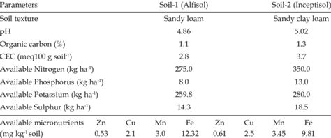 Physio Chemical Properties Of Two Types Of Soil Download Scientific