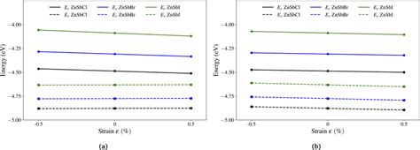 The Band Edge Positions Of Conduction Band Minimum And Valence Band