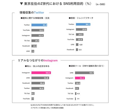 最もよく使われているsnsは？東京在住のz世代に聞いたsnsの利用実態調査 コラム詳細 メトロアドエージェンシー