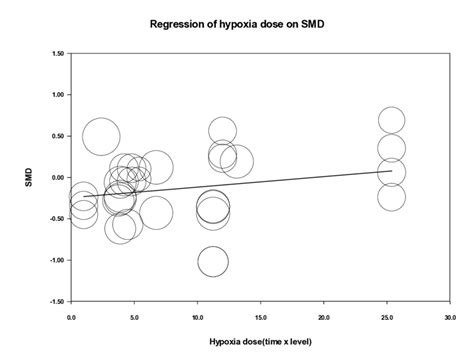 Effect Sizes By Moderator Variables In Meta Regression For Aim 1 Download Scientific Diagram