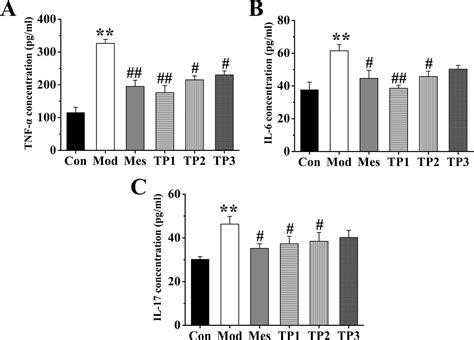 Frontiers Effect Of Triptolide On Dextran Sodium Sulfate Induced