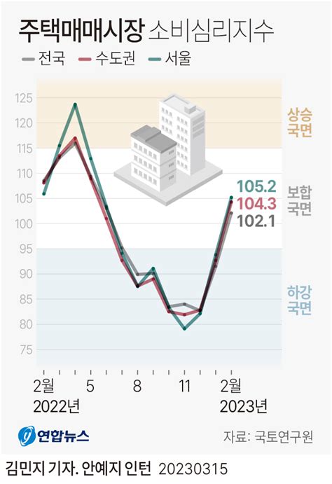 전국 부동산 매매 심리지수 A19