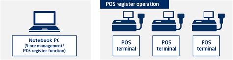 Nec Retail Pos For Vietnam System Configuration And Specification