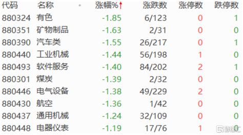 A股午評：創業板指跌超1 ，兩市3400股下跌 Sl886 日誌