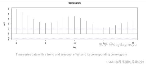 【笔记】时间序列分析基础：定义、均值、方差、自协方差及相关性时间序列之间的相关系数 Csdn博客