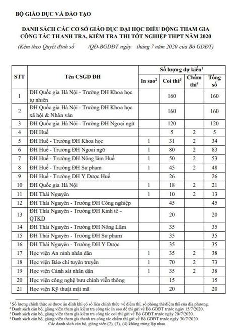 Bộ GD ĐT công bố danh sách 134 trường ĐH tham gia thanh tra kiểm tra