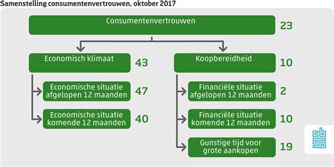 Consumentenvertrouwen In Oktober Onverminderd Positief CBS