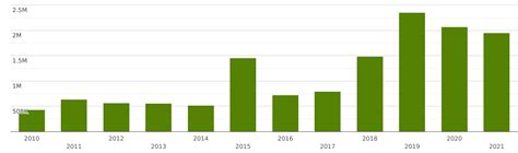 Guyana Imports And Exports World Copper And Articles Thereof