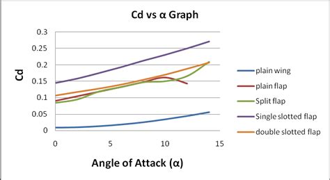 Cd Vs Graph Of Naca Aerofoil With Different Types Of Flaps Angle