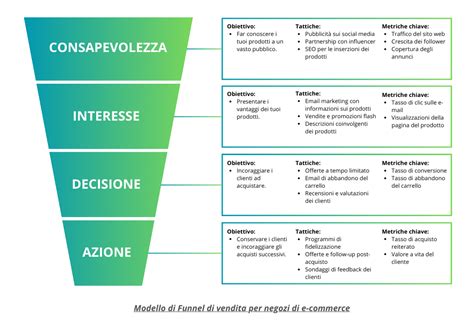 Funnel Di Vendita Guida Per Principianti Template Gratuiti