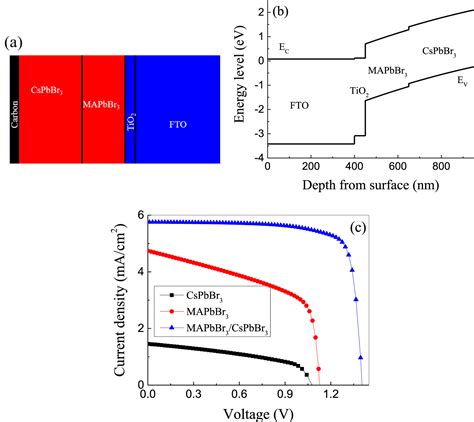 The Properties Of Perovskite Solar Cells With Novel Mapbbr3cspbbr3