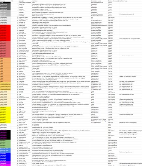 [OC] I created a d100 critical injuries table for when players fall to ...