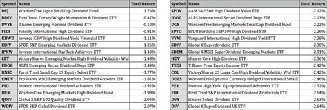 Top Performing Dividend ETFs For September 2021 ETF Focus On