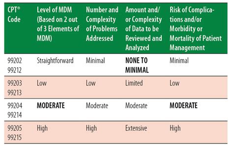 2021 Em Mdm Table Evaluation And Management Coding E M Codes Aapc