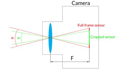 📷Effective Focal Length Calculator - Anton Gorlin Landscape Photography