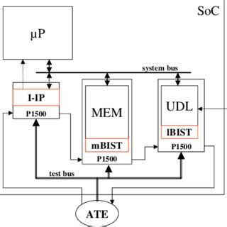 In A Complex SoC Every Core Is Equipped With Its Own Autonomous Test