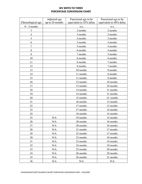 Percentage Conversion Table Chart How To Create A Percentage