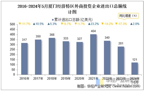 2024年5月厦门经济特区外商投资企业进出口总额情况统计华经情报网华经产业研究院