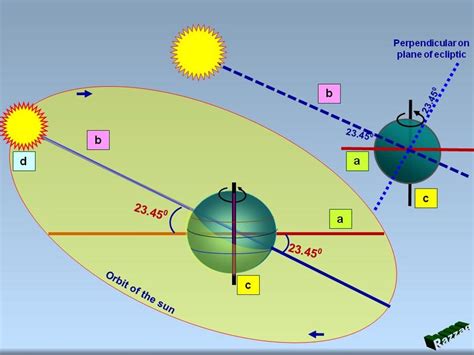 2: Inclination of the ecliptic to terrestrial equator. a: Equatorial ...