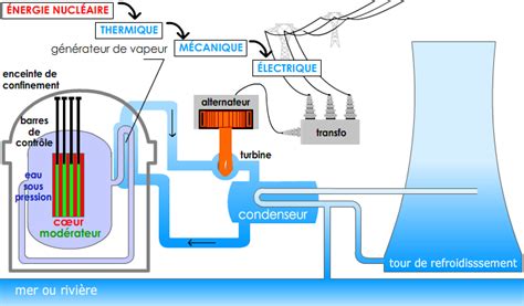 Pccl E Transformation Nucl Aire Seconde Isotopes Criture