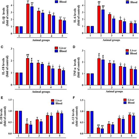 Celastrol Suppressed Inflammation In Rat Fibrotic Liver Rats Were