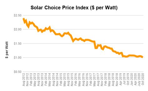 Solar Panel Costs Based On Live Database October Solar Choice