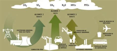 CÁLCULO DE LA HUELLA DE CARBONO DEL IES SAN BLAS CURSO 2021 2022