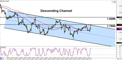 Intraday Charts Update Channels On Gbp Cad Gbp Aud Babypips