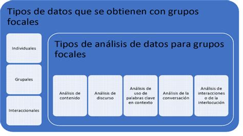 Tipos De Datos Y Análisis En Grupos Focales Fuente Elaboración Propia