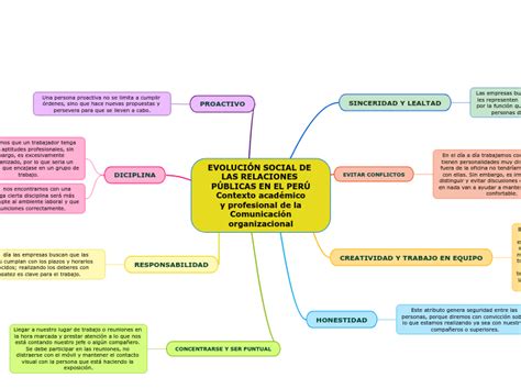 Evoluci N Social De Las Relaciones P Blica Mind Map