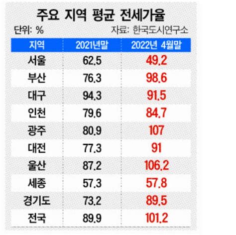 900세대 수도권 신축아파트도 ‘깡통전세불똥집값이 전세가 수준으로 하락