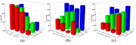 The Effect Of Encoder And Decoder Depth On Oca For A Indian Pines