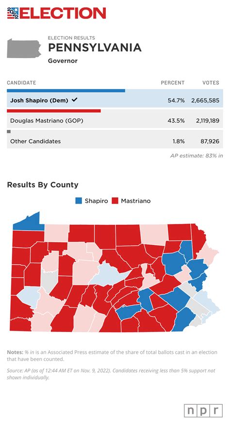 Election polls state